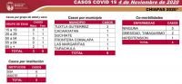 REGISTRA CHIAPAS 6 MIL 848 CASOS DE COVID-19 EN LO QUE VA DE LA PANDEMIA