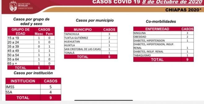En Chiapas, nueve casos positivos y una defunci&oacute;n de COVID-19 en las &uacute;ltimas horas