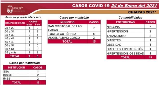 CHIAPAS: 100 CASOS Y 14 DECESOS EN PRIMERA SEMANA EN SEMÁFORO AMARILLO