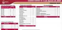 ACUMULA CHIAPAS 5 MIL 825 CASOS Y 489 DEFUNCIONES DE COVID-19