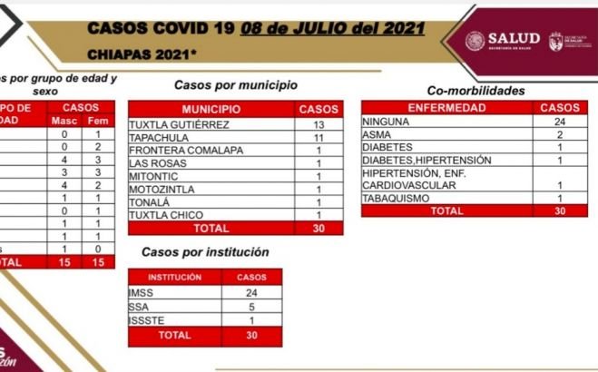 Se acumulan 30 casos nuevos de COVID-19 en la entidad