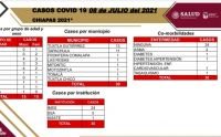 Se acumulan 30 casos nuevos de COVID-19 en la entidad