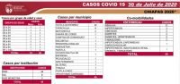 SITUACIÓN ACTUAL DEL CORONAVIRUS EN CHIAPAS: 5 MIL 443 CASOS ACUMULADOS Y 450 DEFUNCIONES