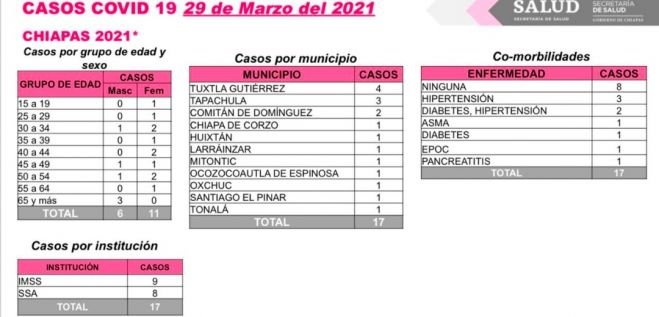 Suma Chiapas 17 casos y dos decesos de COVID-19 en las últimas horas