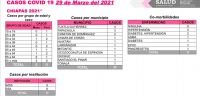 Suma Chiapas 17 casos y dos decesos de COVID-19 en las &uacute;ltimas horas