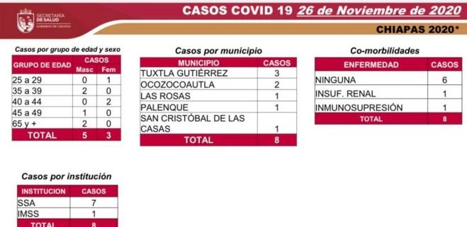 CHIAPAS TIENE MÁS DE 95 % DE DISPONIBILIDAD HOSPITALARIA PARA PACIENTES COVID-19