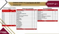 80 casos y 2 decesos de COVID-19 en las &uacute;ltimas horas