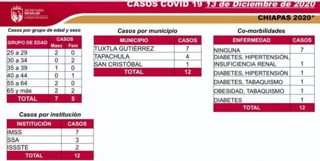 Chiapas: 78 casos de COVID-19 durante semana tres en semáforo verde