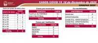REGISTRA CHIAPAS 13 CASOS NUEVOS DE COVID-19
