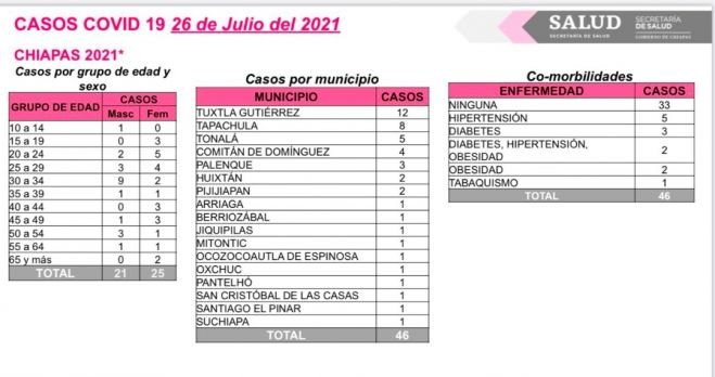 46 casos positivos de COVID-19 en las últimas horas