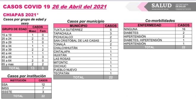 En las últimas horas, un deceso y 22 casos de COVID-19
