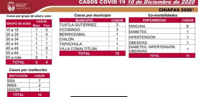 10 casos y un deceso por COVID-19 en las últimas horas