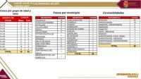 Se registran 82 casos positivos de COVID-19 en Chiapas