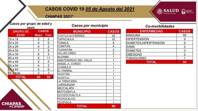 Se registran 90 contagios nuevos de COVID-19 en el estado