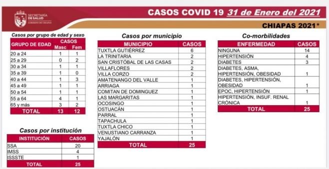 Saldo actual de la pandemia en Chiapas:7 mil 890 casos y 649 decesos