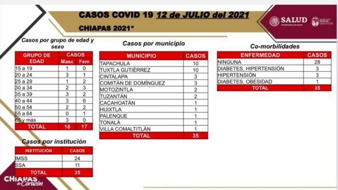 En las últimas horas, 35 casos positivos de COVID-19 en el estado