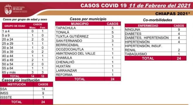 24 CASOS NUEVOS Y TRES DECESOS DE COVID-19