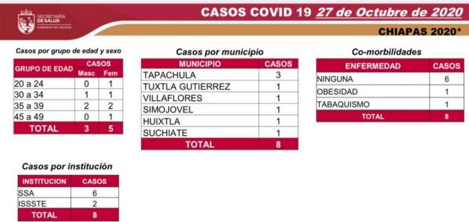 ACUMULA CHIAPAS 6 MIL 790 CASOS DE COVID-19