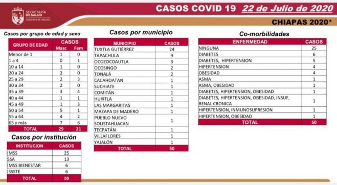 SS REGISTRA 5 MIL 078 CASOS ACUMULADOS Y 409 DEFUNCIONES POR COVID-19 EN CHIAPAS