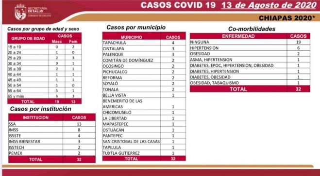 CONTINÚA RECUPERACIÓN DE PACIENTES COVID; EN LAS ÚLTIMAS HORAS, 58 DADOS DE ALTA