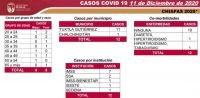 EN CHIAPAS, 12 CASOS DE COVID-19 EN LAS &Uacute;LTIMAS HORAS