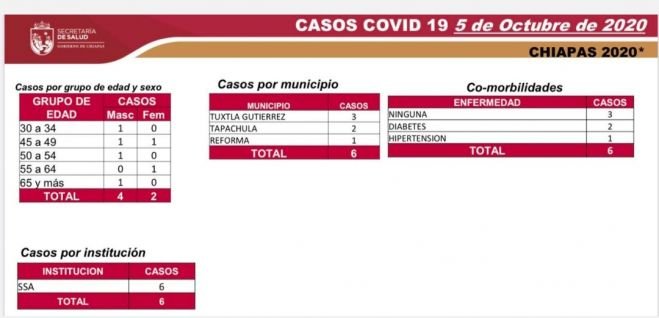 EN CHIAPAS, 90 % DE LOS PACIENTES CONTAGIADOS DE COVID-19 HAN SUPERADO LA ENFERMEDAD