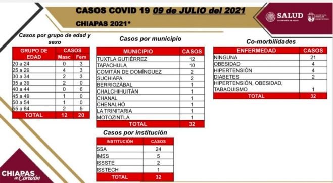 32 casos positivos de COVID-19; 34% de ellos con comorbilidades
