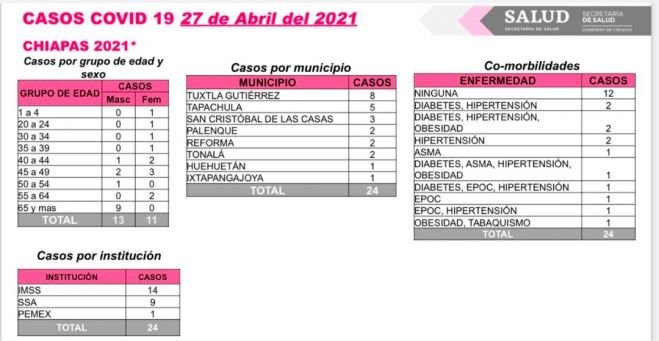 Se registran 24 casos nuevos de COVID-19 en Chiapas