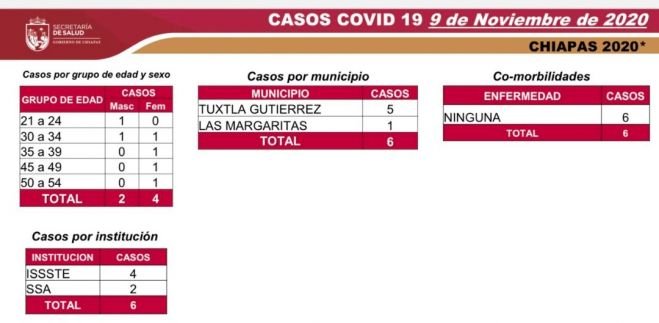 CON SEIS CASOS NUEVOS DE COVID-19, INICIA CHIAPAS SEMANA 11 EN SEM&Aacute;FORO AMARILLO