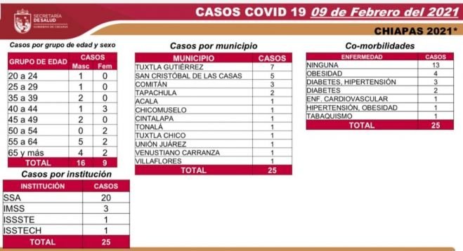 25 CASOS Y CINCO DECESOS DE COVID-19 EN LAS ÚLTIMAS HORAS