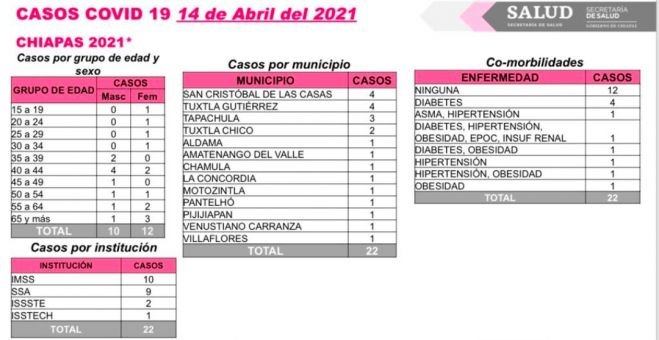 Se acumulan 22 casos nuevos de COVID-19 en Chiapas