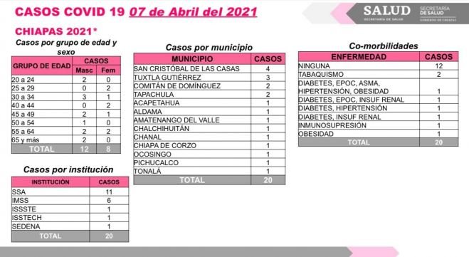 Suma Chiapas 20 contagios y un deceso de COVID-19 en las últimas horas