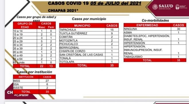 10 municipios de Chiapas registran 35 casos positivos de COVID-19 en las últimas horas