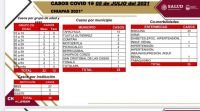 10 municipios de Chiapas registran 35 casos positivos de COVID-19 en las &uacute;ltimas horas