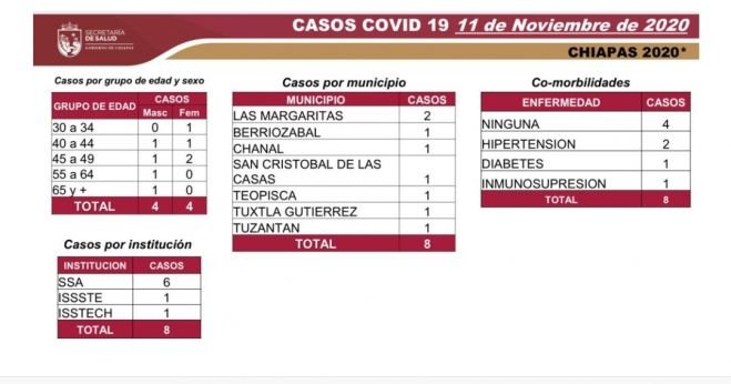 A 6 MIL 900 CASOS POSITIVOS LLEGA EL SALDO DE LA PANDEMIA POR COVID-19 EN CHIAPAS