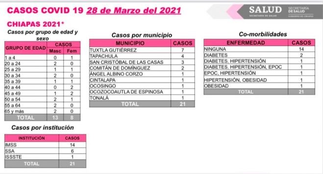 Registra Chiapas 21 casos nuevos y un deceso de COVID-19