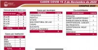 OCHO CASOS NUEVOS Y UNA DEFUNCI&Oacute;N DE COVID-19 EN LAS &Uacute;LTIMAS HORAS