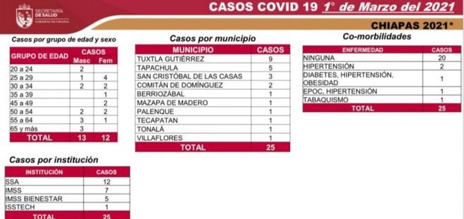 Un deceso y 25 casos confirmados de COVID-19 en las últimas horas