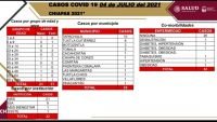 Suma Chiapas 32 casos nuevos de COVID-19