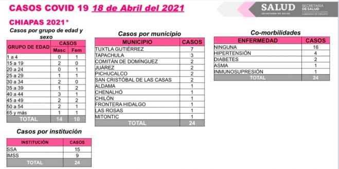 Suma Chiapas 24 contagios y un deceso de COVID-19