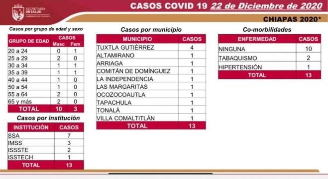 10 MUNICIPIOS REPORTAN CASOS DE COVID-19 EN LAS &Uacute;LTIMAS HORAS