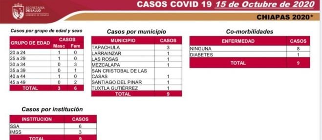 NUEVE CASOS POSITIVOS DE COVID-19 EN LAS ÚLTIMAS HORAS EN CHIAPAS