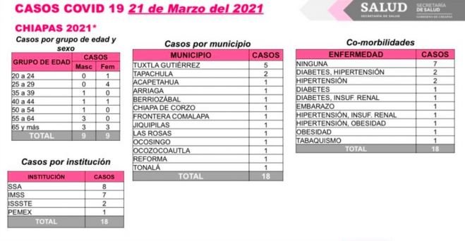 18 casos nuevos de COVID-19; la mayoría con factores de riesgo