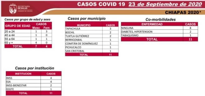 EN CHIAPAS, 11 CASOS POSITIVOS A COVID-19 EN LAS ÚLTIMAS HORAS
