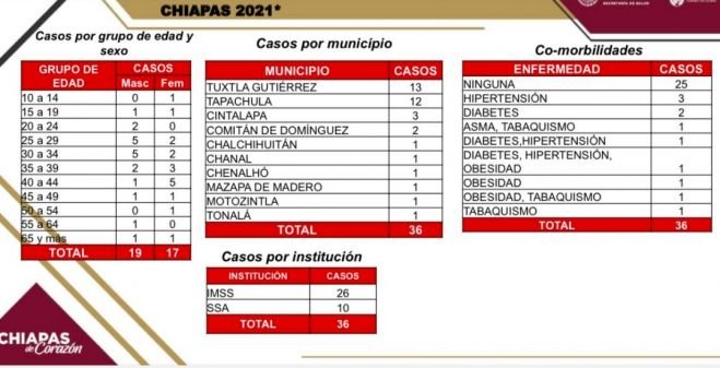 Suma la entidad 36 contagios de COVID-19