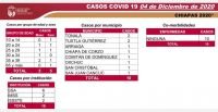 REGISTRA CHIAPAS 10 CASOS DE COVID-19 EN LAS &Uacute;LTIMAS HORAS