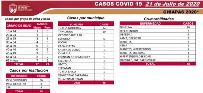 SUPERA CHIAPAS LOS 5 MIL CASOS Y 400 DEFUNCIONES POR COVID-19