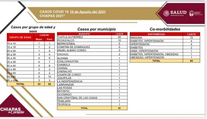 Se registran 85 casos nuevos de COVID-19 en Chiapas