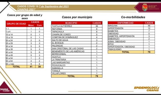 Suma Chiapas 79 contagios de COVID-19