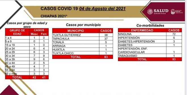 83 casos positivos y cinco fallecimientos de COVID-19 en las &uacute;ltimas horas